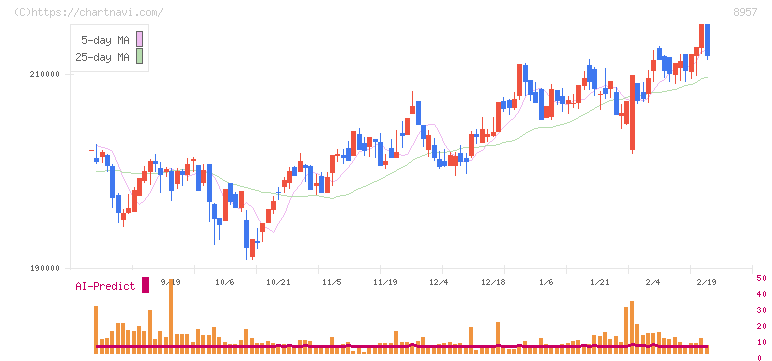 東急リアル・エステート投資法人(8957)の日足チャート