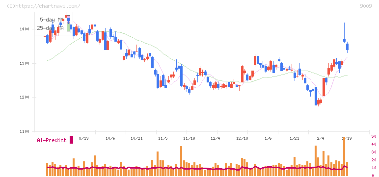 京成電鉄(9009)の日足チャート