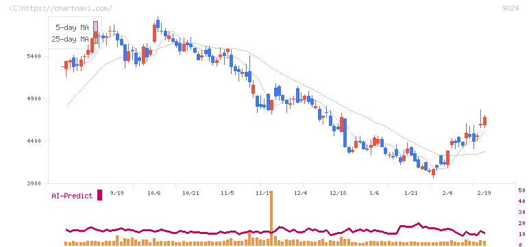西武ホールディングス(9024)の日足チャート