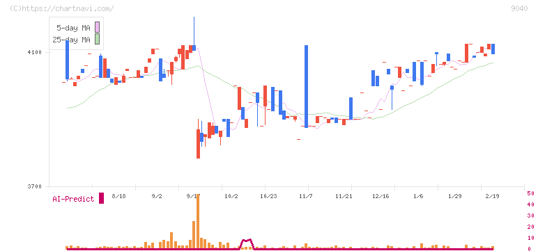 大宝運輸(9040)の日足チャート