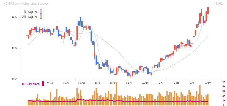 阪急阪神ホールディングス(9042)の日足チャート