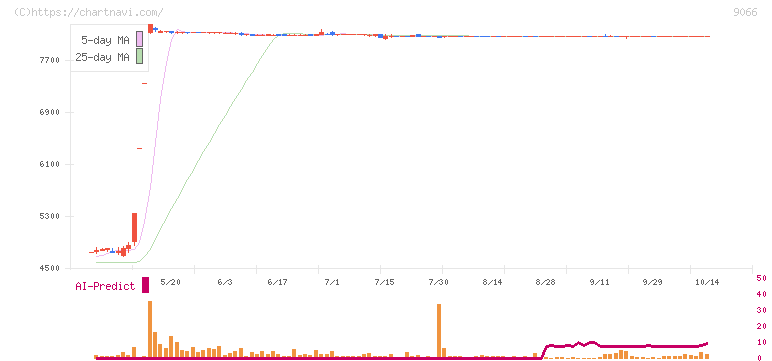 日新(9066)の日足チャート