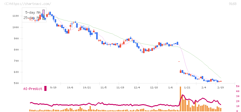 ライズ・コンサルティング・グループ(9168)の日足チャート