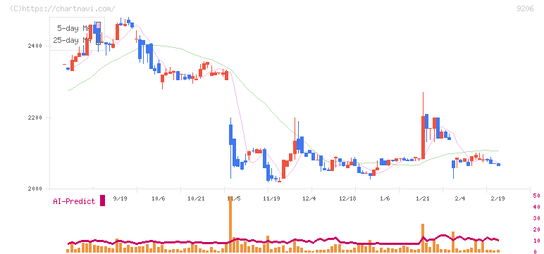 スターフライヤー(9206)の日足チャート