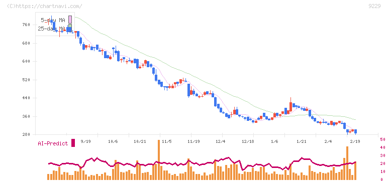 サンウェルズ(9229)の日足チャート