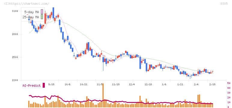 ヤマタネ(9305)の日足チャート