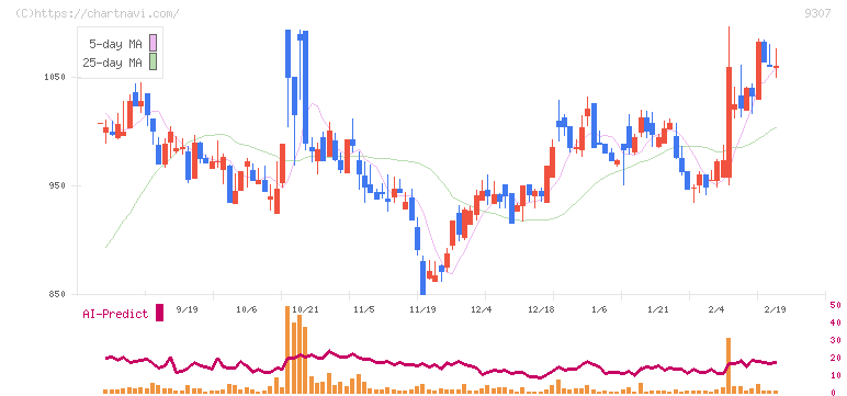 杉村倉庫(9307)の日足チャート