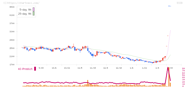 ＩＮＦＯＲＩＣＨ(9338)の日足チャート