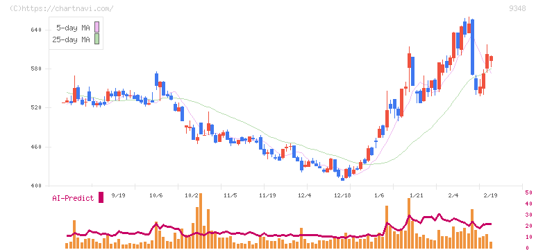 ｉｓｐａｃｅ(9348)の日足チャート