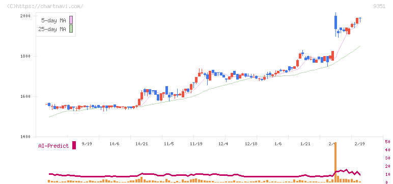 東洋埠頭(9351)の日足チャート