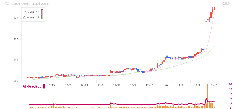 ショーエイコーポレーション(9385)の日足チャート