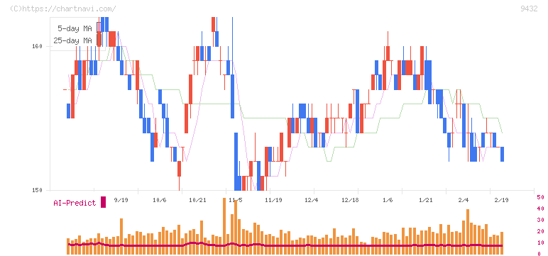 ＮＴＴ(9432)の日足チャート