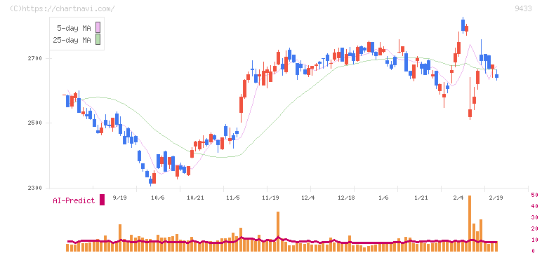 ＫＤＤＩ(9433)の日足チャート