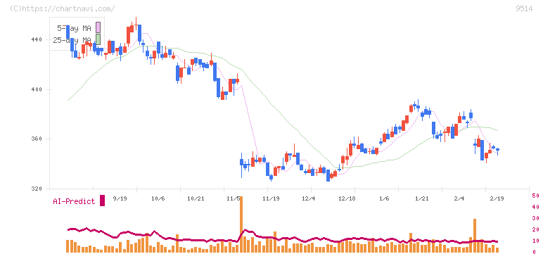 エフオン(9514)の日足チャート