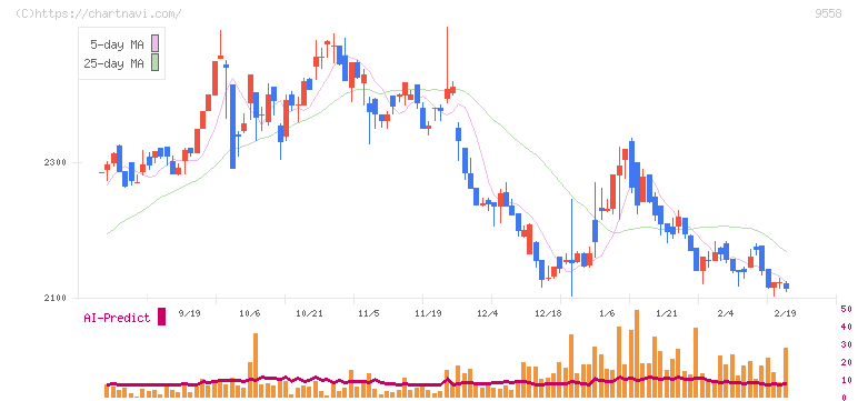 ジャパニアス(9558)の日足チャート