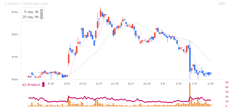 ＫＳＫ(9687)の日足チャート