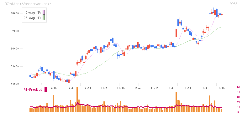 ファーストリテイリング(9983)の日足チャート