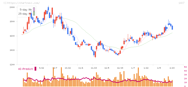 ウエストホールディングス(1407)の日足チャート
