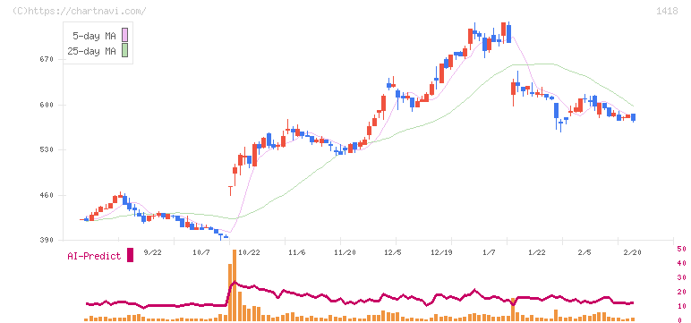 インターライフホールディングス(1418)の日足チャート