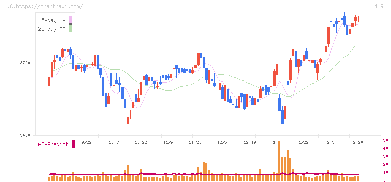 タマホーム(1419)の日足チャート