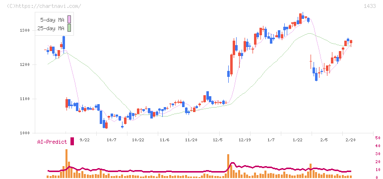 ベステラ(1433)の日足チャート