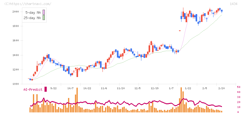 ＪＥＳＣＯホールディングス(1434)の日足チャート