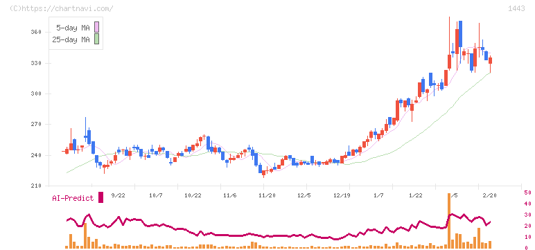 技研ホールディングス(1443)の日足チャート