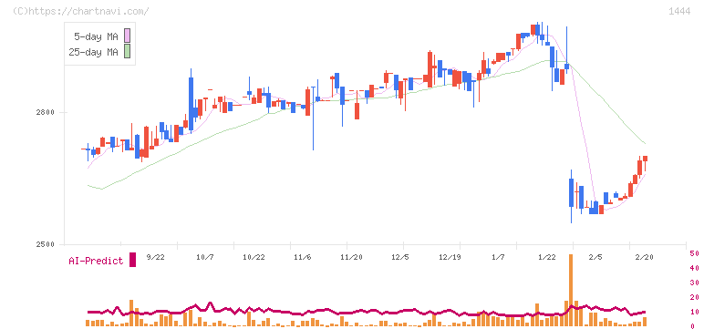 ニッソウ(1444)の日足チャート