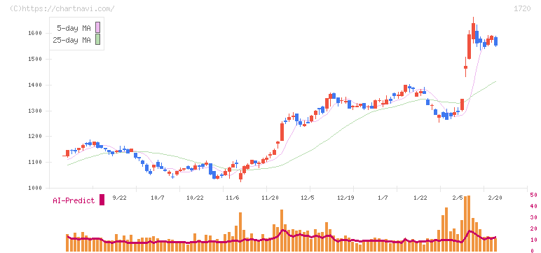東急建設(1720)の日足チャート