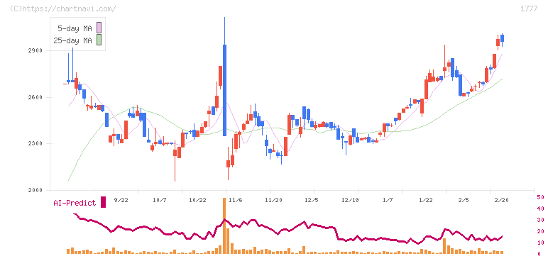 川崎設備工業(1777)の日足チャート