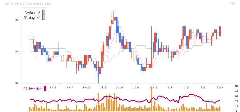 ｆａｎｔａｓｉｓｔａ(1783)の日足チャート