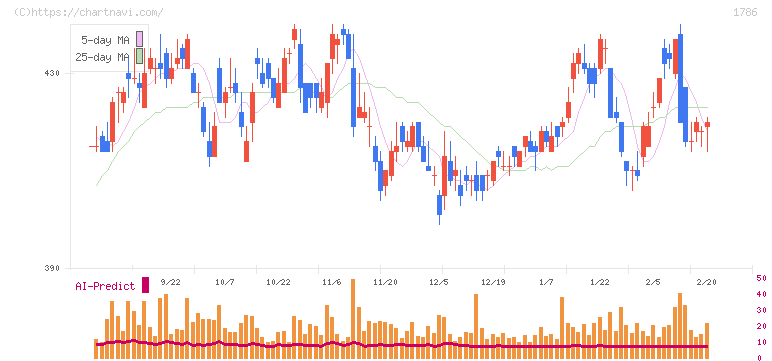 オリエンタル白石(1786)の日足チャート
