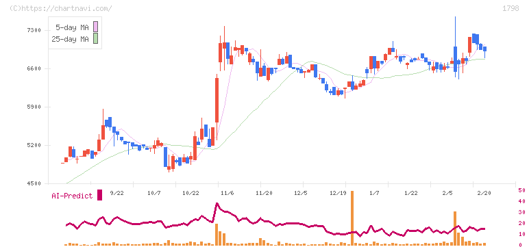 守谷商会(1798)の日足チャート
