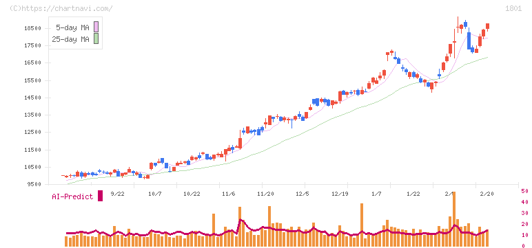 大成建設(1801)の日足チャート