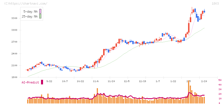 清水建設(1803)の日足チャート