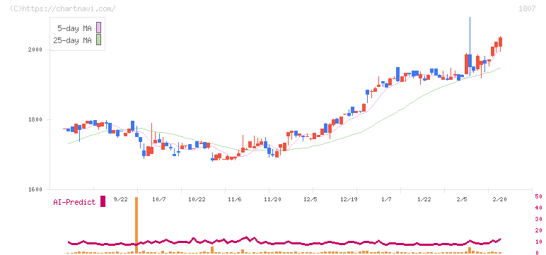 佐藤渡辺(1807)の日足チャート