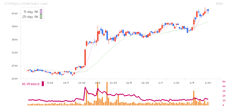 大末建設(1814)の日足チャート
