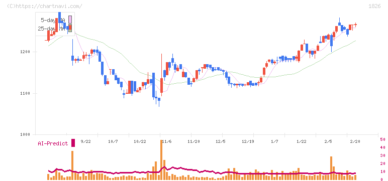 佐田建設(1826)の日足チャート