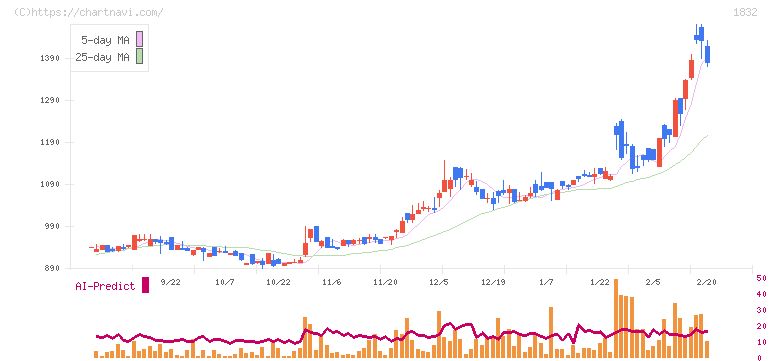 北海電工(1832)の日足チャート