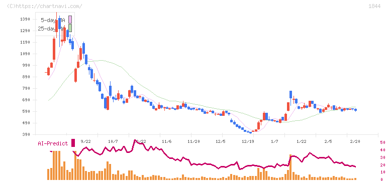 大盛工業(1844)の日足チャート