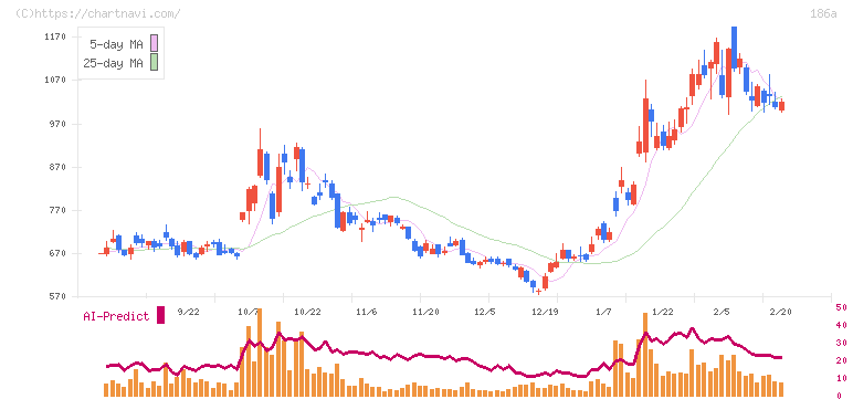 アストロスケールホールディングス(186A)の日足チャート