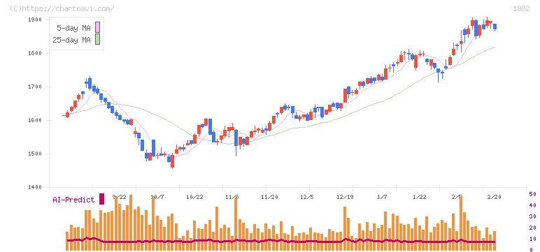 東亜道路工業(1882)の日足チャート