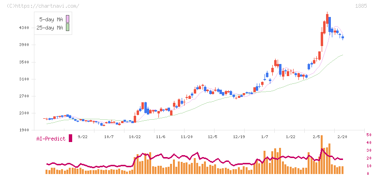 東亜建設工業(1885)の日足チャート