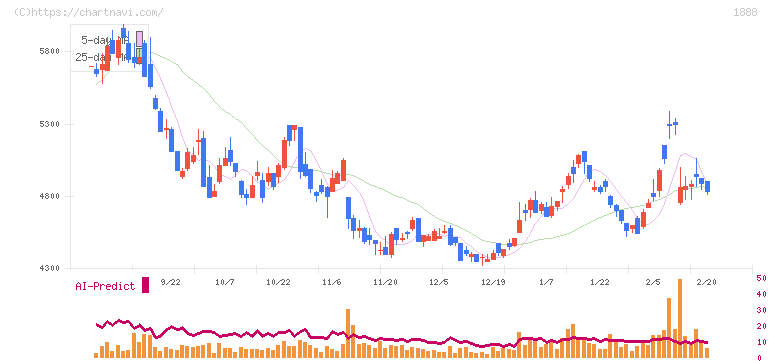 若築建設(1888)の日足チャート