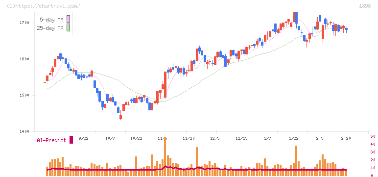 世紀東急工業(1898)の日足チャート