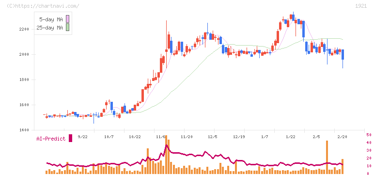 巴コーポレーション(1921)の日足チャート