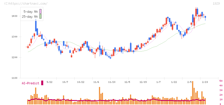 日特建設(1929)の日足チャート