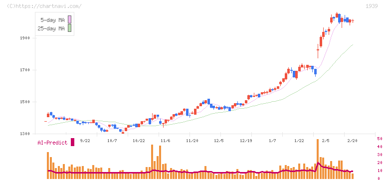 四電工(1939)の日足チャート