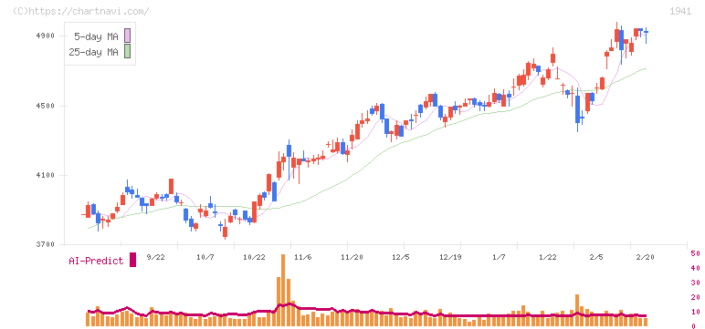 中電工(1941)の日足チャート