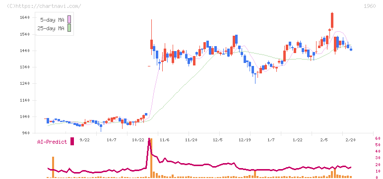 サンテック(1960)の日足チャート